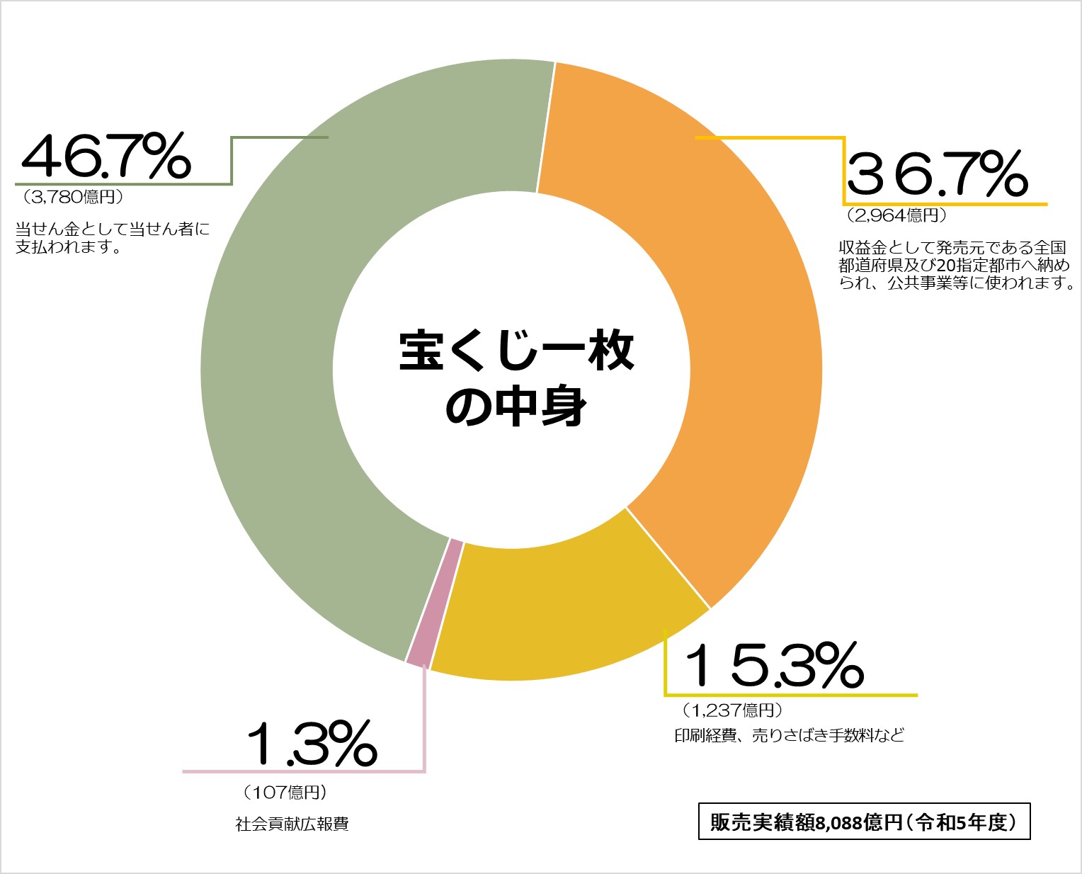 宝くじ一枚の中身